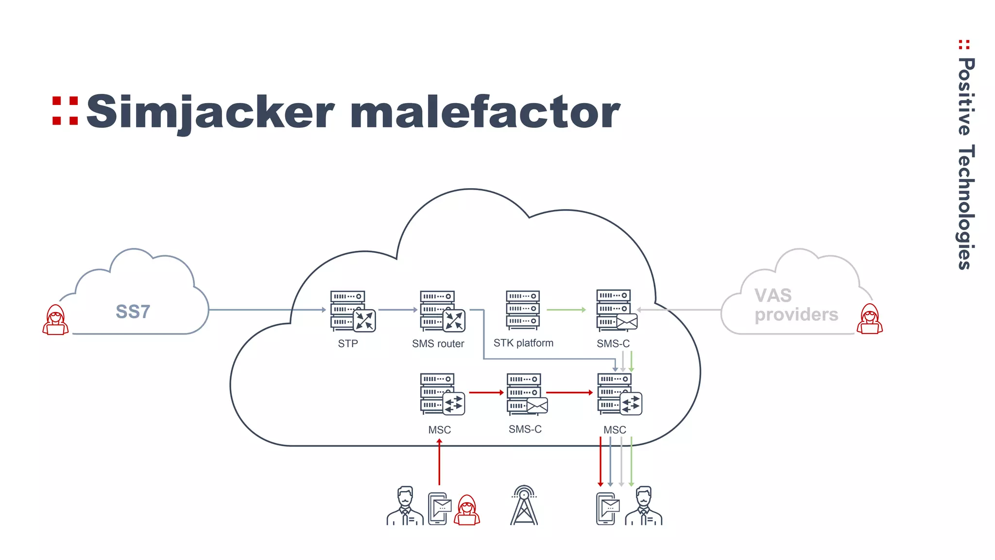 Simjacker malefactor
SMS-CMSC MSC
SS7
STK platformSMS router SMS-CSTP
VAS
providers
 