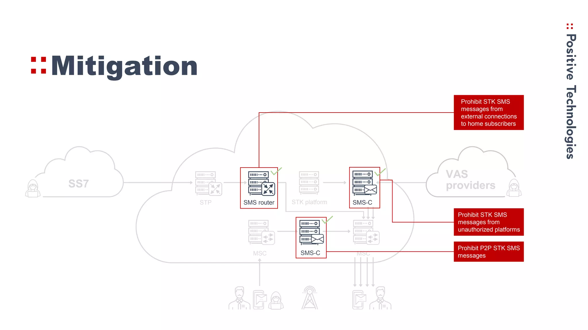 Mitigation
SMS-CMSC MSC
SS7
STK platformSMS router SMS-CSTP
VAS
providers
Prohibit P2P STK SMS
messages
Prohibit STK SMS
messages from
unauthorized platforms
SMS-C
Prohibit STK SMS
messages from
external connections
to home subscribers
SMS router
 