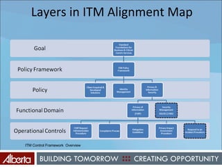 Layers in ITM Alignment Map ITM Control Framework  Overview 