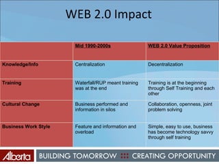 WEB 2.0 Impact Mid 1990-2000s WEB 2.0 Value Proposition Knowledge/Info Centralization Decentralization Training Waterfall/RUP meant training was at the end Training is at the beginning through Self Training and each other Cultural Change Business performed and information in silos Collaboration, openness, joint problem solving Business Work Style Feature and information and overload Simple, easy to use, business has become technology savvy through self training 