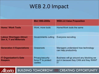 WEB 2.0 Impact Mid 1990-2000s WEB 2.0 Value Proposition Home / Work Tools Work, more tools Home/Work tools the same Labour Shortages Attract Gen X, Y and Millenials Governments cutting Everyone recruiting  Generation X Expectations Grassroots Managers understand how technology can help productivity IT Organization's Gate Keepers Privacy/security force IT to protect castles Business will go around any blocking we put in because they CAN and they WANT IT 