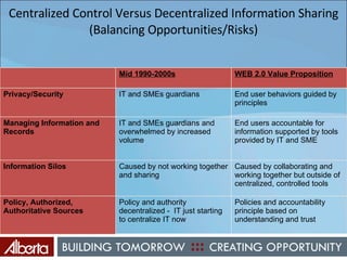 Centralized Control Versus Decentralized Information Sharing (Balancing Opportunities/Risks) Mid 1990-2000s WEB 2.0 Value Proposition Privacy/Security IT and SMEs guardians End user behaviors guided by principles Managing Information and Records IT and SMEs guardians and overwhelmed by increased volume End users accountable for information supported by tools provided by IT and SME Information Silos Caused by not working together and sharing Caused by collaborating and working together but outside of centralized, controlled tools Policy, Authorized, Authoritative Sources Policy and authority decentralized -  IT just starting to centralize IT now Policies and accountability principle based on understanding and trust 