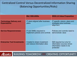 Centralized Control Versus Decentralized Information Sharing (Balancing Opportunities/Risks) Mid 1990-2000s WEB 2.0 Value Proposition Technology Delivery and Expectations IT plans aligned after business plans IT specific visions, plans and strategies plus business alignment Service Responsiveness IT and SMEs required to implement policies and controls Policies and controls need to demonstrate value Enterprise Tool Investments Created to share investment and reduce information silos Still required but only for information sources where information needs to be protected 