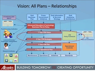 Vision: All Plans – Relationships  Web 2.0 Advanced Education & Technology Business Plan & Policy Cross- Government Initiatives GoA Information & Services Strategy GoA Enterprise Architecture GoA Business  Plan STAKEHOLDER  INPUT Post Secondary Institution Learners/Parents/ Public/other Stakeholders Research Institutes 3 Year ITM Plan Maintenance Operations Initiatives Standards ITM Policy Framework Operational  Controls PSI  Plans & Architecture 7 Year ITM Vision 5 Year ITM Strategies 1 Year Operational Plan 