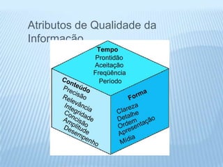 Atributos de Qualidade da
Informação
 