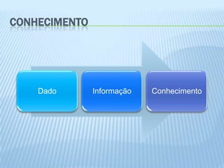 CONHECIMENTO




    Dado       Informação   Conhecimento
 