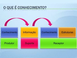 O QUE É CONHECIMENTO?




Conhecimento   Informação   Conhecimento   Estruturas



 Produtor       Suporte              Receptor
 