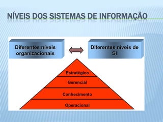 NÍVEIS DOS SISTEMAS DE INFORMAÇÃO
 