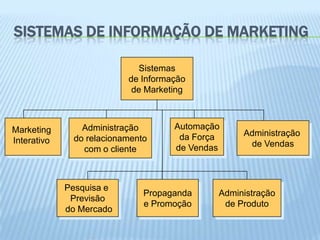 SISTEMAS DE INFORMAÇÃO DE MARKETING

                            Sistemas
                          de Informação
                           de Marketing



Marketing       Administração       Automação
                                     da Força    Administração
Interativo    do relacionamento
                                    de Vendas     de Vendas
                com o cliente



             Pesquisa e
                              Propaganda    Administração
              Previsão
                              e Promoção     de Produto
             do Mercado
 