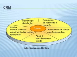 CRM


              Marketing e        Programas
              Satisfação         de fidelidade e
                                 retenção
  Vendas
                          Cliente
  •vendas cruzadas                     Atendimento de campo
  •crescimento das vendas              e de frente de loja
  •televendas
                            Apoio e
                            atendimento ao
                            cliente


               Administração de Contato
 