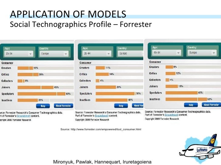 Social Technographics Profile Forrester