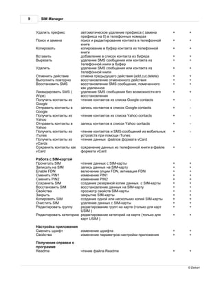 9     SIM Manager


     д лить префикс            втом тическое уд ление префикс ( з мен         +   +
                              префикс н 0) в телефонных номер х
     оиск и з мен             поиск и ред ктиров ние конт кт в телефонной     +   +
                              книге
     опиров ть                копиров ние в буфер конт кт из телефонной       +   +
                              книги
     ст вить                  доб вление в список конт кт из буфер            +   +
     ырез ть                  уд ление SMS сообщения или конт кт из           +   +
                              телефонной книги в буфер
     д лить                   уд ление SMS сообщения или конт кт из           +   +
                              телефонной книги
     тменить действие         отмен предыдущего действия (add,cut,delete)     +   +
     ыполнить повторно        восст новление отмененного действия             +   +
     осст новить SMS          восст новление SMS сообщения, помеченного       +   +
                              к к уд ленное
      иквидиров ть SMS (      уд ление SMS сообщения без возможности его      +   +
    Wipe)                     восст новления
      олучить конт кты из     чтение конт ктов из списк Google contacts       +    -
    Google
      тпр вить конт кты в     з пись конт ктов в список Google contacts       +    -
    Google
      олучить конт кты из     чтение конт ктов из списк Yahoo contacts        +    -
    Yahoo
      тпр вить конт кты в     з пись конт ктов в список Yahoo contacts        +    -
    Yahoo
      олучить конт кты из     чтение конт ктов и SMS-сообщений из мобильных   +    -
    iTunes                    устройств при помощи iTunes
      олучить конт кты из     чтение д нных ф йлов форм т vCard
    vCards
      охр нить конт кты к к   сохр нение д нных из телефонной книги в ф йле   +    -
    vCard                     форм т vCard

      бот с SIM-к ртой
     рочит ть SIM           чтение д нных с SIM-к рты                         +   +
      пис ть н SIM          з пись д нных н SIM-к рту                         +   +
    Enable FDN              включение опции FDN, ктив ция FDN                 +   +
     менить PIN1            изменение PIN1                                    +   +
     менить PIN2            изменение PIN2                                    +   +
     охр нить SIM           созд ние резервной копии д нных с SIM-к рты       +   +
     осст новить SIM        восст новление д нных н SIM-к рту                 +   +
     войств                 просмотр свойств SIM-к рты                        +   +
      крыть                 з крытие SIM-к рты                                +   +
     опиров ть SIM          созд ние одной или нескольких копий SIM-к рты     +   +
     чистить SIM            уд ление д нных с SIM-к рты                       +   +
     ед ктиров ть группу    ред ктиров ние групп н к рте (только для к рт     +   +
                            USIM )
     ед ктиров ть к тегорию ред ктиров ние к тегорий н к рте (только для      +   +
                            к рт USIM )

      стройк приложения
     менить шрифт       изменение шрифт                                       +   +
     войств             изменение п р метров н стройки приложения             +   +

     олучение спр вки о
    прогр мме
    Readme                    чтение ф йл Readme                              +   +



                                                                                  © Dekart
 