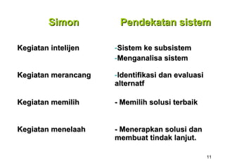 11
SimonSimon Pendekatan sistemPendekatan sistem
Kegiatan intelijenKegiatan intelijen -Sistem ke subsistemSistem ke subsistem
-Menganalisa sistemMenganalisa sistem
Kegiatan merancangKegiatan merancang -Identifikasi dan evaluasiIdentifikasi dan evaluasi
alternatfalternatf
Kegiatan memilihKegiatan memilih - Memilih solusi terbaik- Memilih solusi terbaik
Kegiatan menelaahKegiatan menelaah - Menerapkan solusi dan- Menerapkan solusi dan
membuat tindak lanjut.membuat tindak lanjut.
 