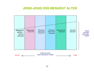 13
JENIS-JENIS DSS MENURUT ALTER
Tingkat
dukungan
pemecahan
masalah
Mengambil
elemen –
elemen
informasi
Menganalisis
seluruh file
Menyiapkan
laporan dari
berbagai file
Memperki-
rakan akibat
keputusan
Mengusul-kan
keputusan
Membuat
keputusan
Tingkat kerumitan
sistem pemecahan masalah TinggiRendah
 