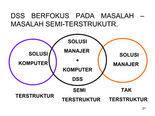 21
DSS BERFOKUS PADA MASALAH –
MASALAH SEMI-TERSTRUKUTR.
SOLUSI
KOMPUTER
SOLUSI
MANAJER
SOLUSI
MANAJER
+
KOMPUTER
DSS
TERSTRUKTUR
SEMI
TERSTRUKTUR
TAK
TERSTRUKTUR
 