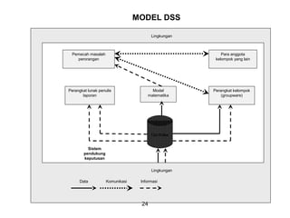 24
Pemecah masalah
perorangan
Para anggota
kelompok yang lain
Perangkat lunak penulis
laporan
Perangkat kelompok
(groupware)
Model
matematika
Database
Data
Lingkungan
Komunikasi Informasi
Lingkungan
Sistem
pendukung
keputusan
MODEL DSS
 