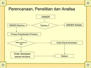 Perencanaan, Penelitian dan Analisa
ORDER
ORDER Diterima Terima ? ORDER Ditolak
Proses Penjadwalan Produksi
Selesai sesuai due
date
Order dikerjakan 
sesuai rencana
Order Disub Kontrakan
Selesai
 