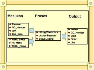 Jadwal
GC_Number
Start
Finish
Line
Jadwal
GC_Number
Start
Finish
Line
Pesanan
GC_Number
Qty
Due_Date
Pesanan
GC_Number
Qty
Due_Date
Hitung Waktu Proc
Ukuran Pesanan
Susun Jadwal
Hitung Waktu Proc
Ukuran Pesanan
Susun Jadwal
Masukan Proses Output
Waktu Siklus
No_Model
Waktu_Siklus
Waktu Siklus
No_Model
Waktu_Siklus
 