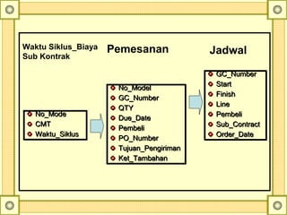 GC_Number
Start
Finish
Line
Pembeli
Sub_Contract
Order_Date
GC_Number
Start
Finish
Line
Pembeli
Sub_Contract
Order_Date
No_Mode
CMT
Waktu_Siklus
No_Mode
CMT
Waktu_Siklus
No_Model
GC_Number
QTY
Due_Date
Pembeli
PO_Number
Tujuan_Pengiriman
Ket_Tambahan
No_Model
GC_Number
QTY
Due_Date
Pembeli
PO_Number
Tujuan_Pengiriman
Ket_Tambahan
Waktu Siklus_Biaya
Sub Kontrak
Pemesanan Jadwal
 