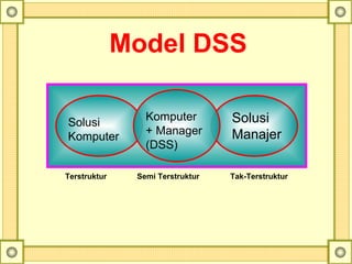 Solusi 
Komputer
Komputer
+ Manager
(DSS)
Solusi
Manajer
Terstruktur Semi Terstruktur Tak-Terstruktur
Model DSS
 