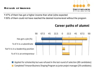 Results of training 47% of them has got a higher income than what (s)he expected 50% of them could not have reached the desired income-level without the program 