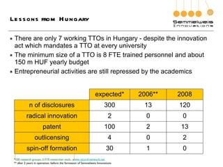 Lessons from Hungary There are only 7 working TTOs in Hungary - despite the innovation act which mandates a TTO at every university The minimum size of a TTO is 8 FTE trained personnel and about 150 m HUF yearly budget Entrepreneurial activities are still repressed by the academics * 100 research groups, 3 FTE researcher each,   www.record-network.net ** after 2 years in operation, before the formation of Semmelweis Innovations expected* 2006** 2008 n of disclosures 300 13 120 radical innovation 2 0 0 patent 100 2 13 outlicensing 4 0 2 spin-off formation 30 1 0 