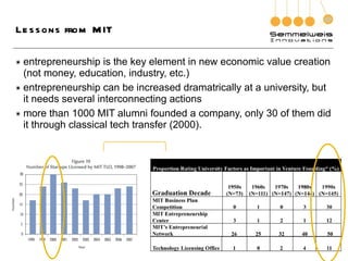 Lessons from MIT entrepreneurship is the key element in new economic value creation (not money, education, industry, etc.) entrepreneurship can be increased dramatrically at a university, but it needs several interconnecting actions more than 1000 MIT alumni founded a company, only 30 of them did it through classical tech transfer (2000). 