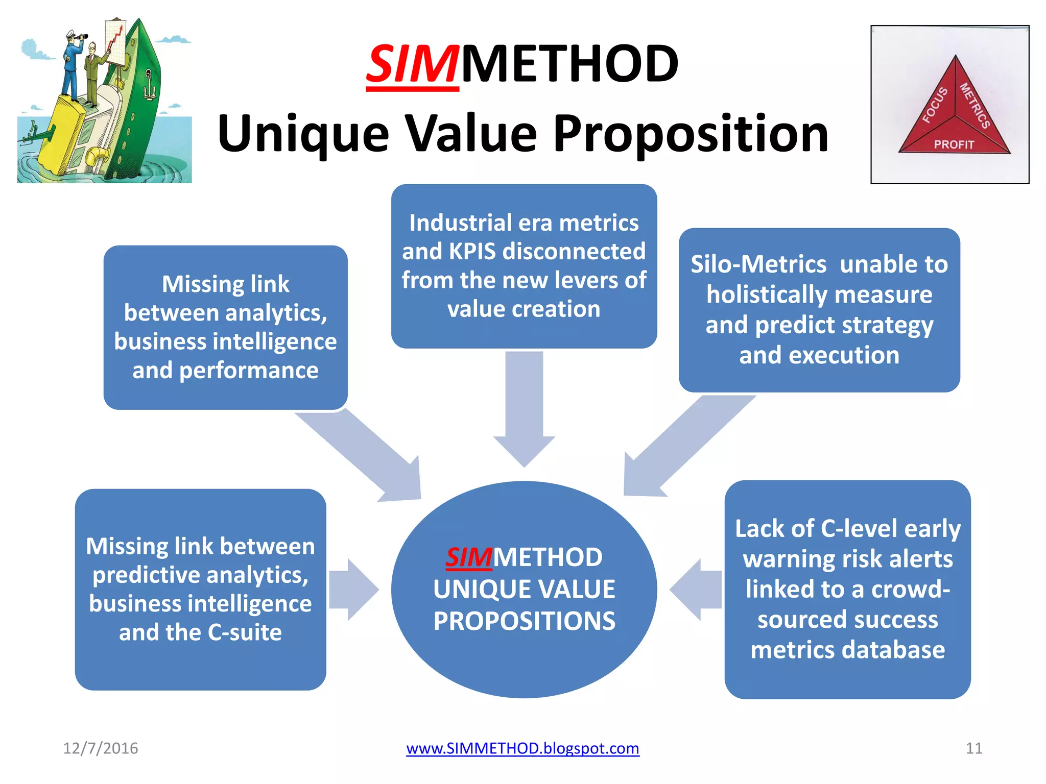 SIMMETHOD
Unique Value Proposition
SIMMETHOD
UNIQUE VALUE
PROPOSITIONS
Missing link between
predictive analytics,
business intelligence
and the C-suite
Missing link
between analytics,
business intelligence
and performance
Industrial era metrics
and KPIS disconnected
from the new levers of
value creation
Silo-Metrics unable to
holistically measure
and predict strategy
and execution
Lack of C-level early
warning risk alerts
linked to a crowd-
sourced success
metrics database
12/7/2016 www.SIMMETHOD.blogspot.com 11
 