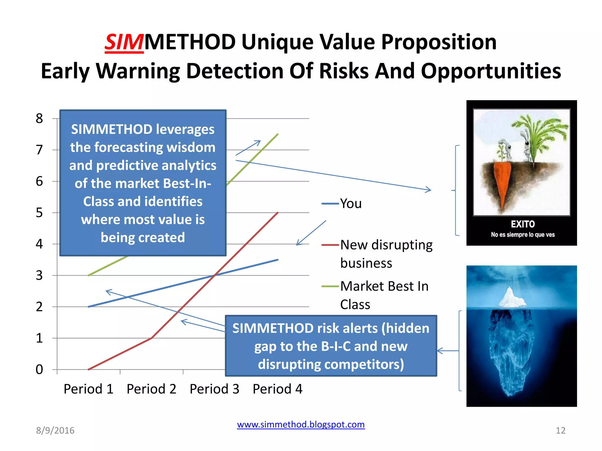 SIMMETHOD Unique Value Proposition
Early Warning Detection Of Risks And Opportunities
0
1
2
3
4
5
6
7
8
Period 1 Period 2 Period 3 Period 4
You
New disrupting
business
Market Best In
Class
8/9/2016
www.simmethod.blogspot.com
12
SIMMETHOD leverages
the forecasting wisdom
and predictive analytics
of the market Best-In-
Class and identifies
where most value is
being created
SIMMETHOD risk alerts (hidden
gap to the B-I-C and new
disrupting competitors)
 
