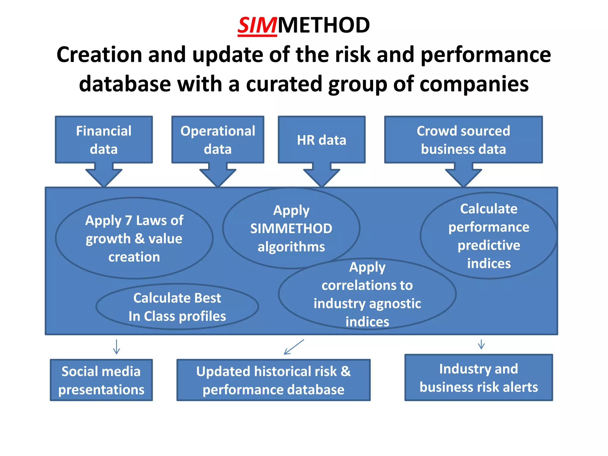 SIMMETHOD
Creation and update of the risk and performance
database with a curated group of companies
Apply 7 Laws of
growth & value
creation
Apply
SIMMETHOD
algorithms
Calculate
performance
predictive
indices
Calculate Best
In Class profiles
Apply
correlations to
industry agnostic
indices
Financial
data
Operational
data
HR data
Crowd sourced
business data
Social media
presentations
Updated historical risk &
performance database
Industry and
business risk alerts
 