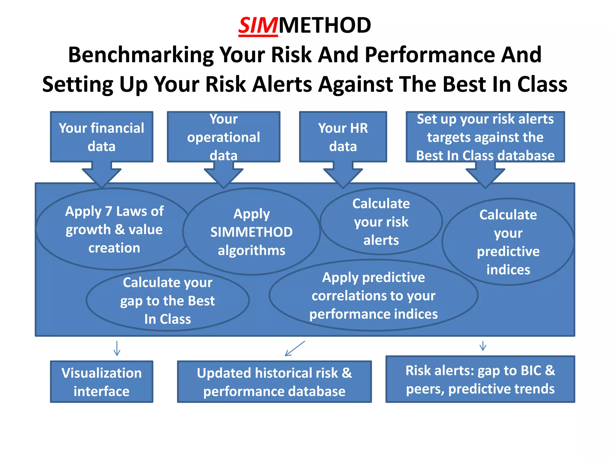 SIMMETHOD
Benchmarking Your Risk And Performance And
Setting Up Your Risk Alerts Against The Best In Class
Apply 7 Laws of
growth & value
creation
Apply
SIMMETHOD
algorithms
Calculate
your
predictive
indices
Calculate your
gap to the Best
In Class
Apply predictive
correlations to your
performance indices
Your financial
data
Your
operational
data
Your HR
data
Set up your risk alerts
targets against the
Best In Class database
Visualization
interface
Updated historical risk &
performance database
Risk alerts: gap to BIC &
peers, predictive trends
Calculate
your risk
alerts
 
