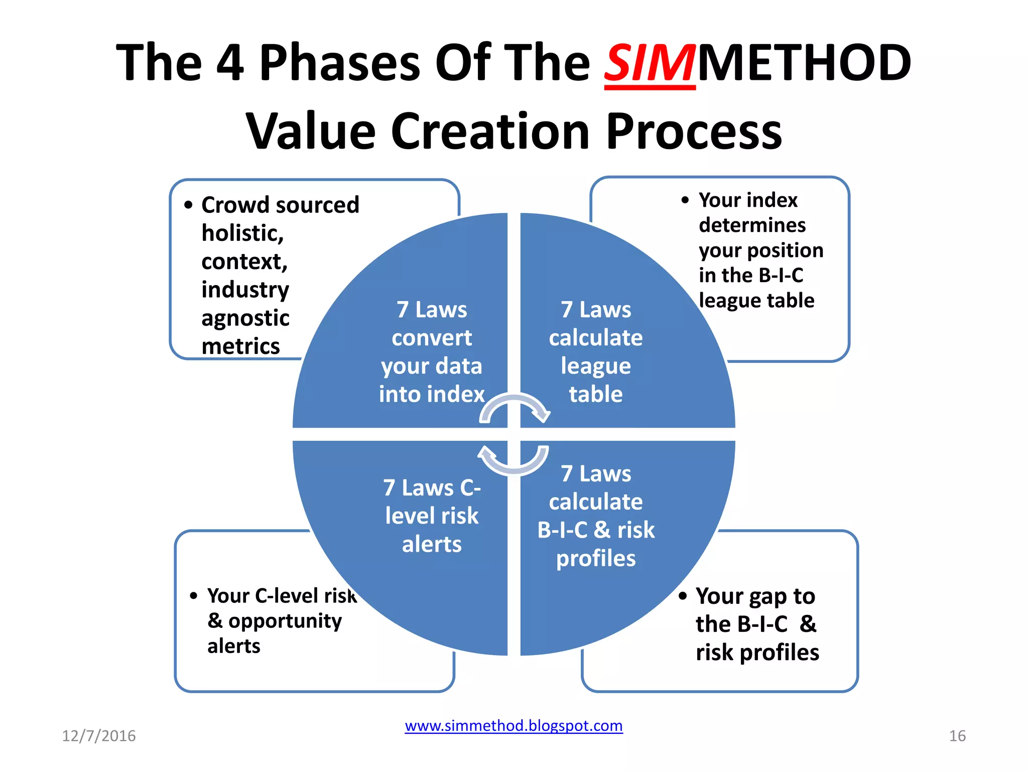 The 4 Phases Of The SIMMETHOD
Value Creation Process
• Your gap to
the B-I-C &
risk profiles
• Your C-level risk
& opportunity
alerts
• Your index
determines
your position
in the B-I-C
league table
• Crowd sourced
holistic,
context,
industry
agnostic
metrics
7 Laws
convert
your data
into index
7 Laws
calculate
league
table
7 Laws
calculate
B-I-C & risk
profiles
7 Laws C-
level risk
alerts
12/7/2016 16
www.simmethod.blogspot.com
 