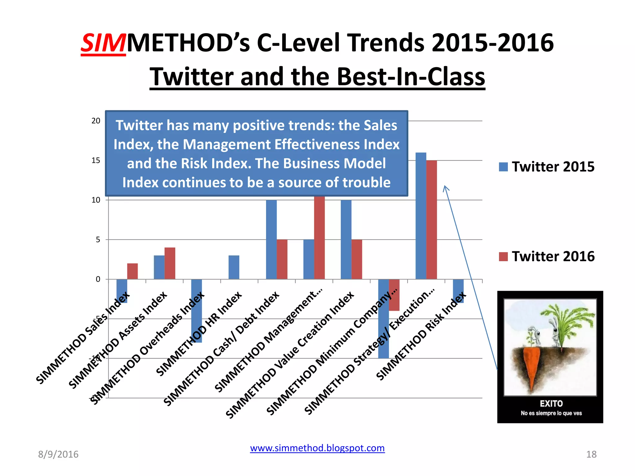 SIMMETHOD’s C-Level Trends 2015-2016
Twitter and the Best-In-Class
8/9/2016
www.simmethod.blogspot.com
18
-15
-10
-5
0
5
10
15
20
Twitter 2015
Twitter 2016
Twitter has many positive trends: the Sales
Index, the Management Effectiveness Index
and the Risk Index. The Business Model
Index continues to be a source of trouble
 