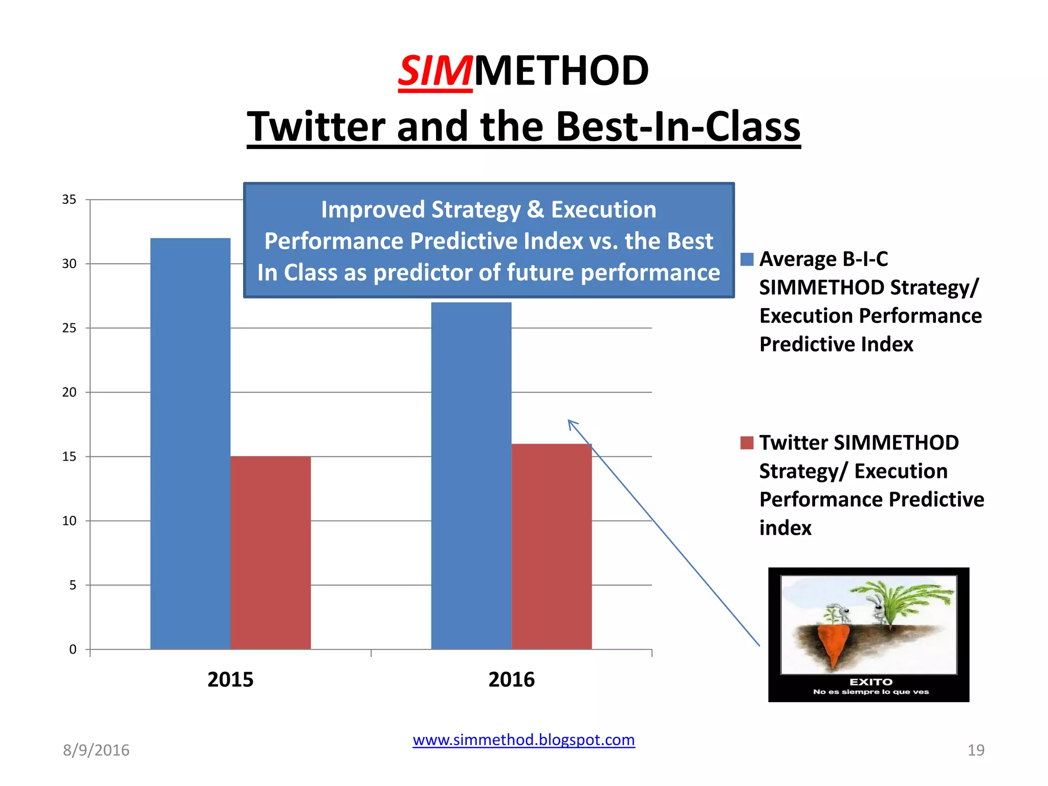 SIMMETHOD
Twitter and the Best-In-Class
8/9/2016
www.simmethod.blogspot.com
19
0
5
10
15
20
25
30
35
2015 2016
Average B-I-C
SIMMETHOD Strategy/
Execution Performance
Predictive Index
Twitter SIMMETHOD
Strategy/ Execution
Performance Predictive
index
Improved Strategy & Execution
Performance Predictive Index vs. the Best
In Class as predictor of future performance
 