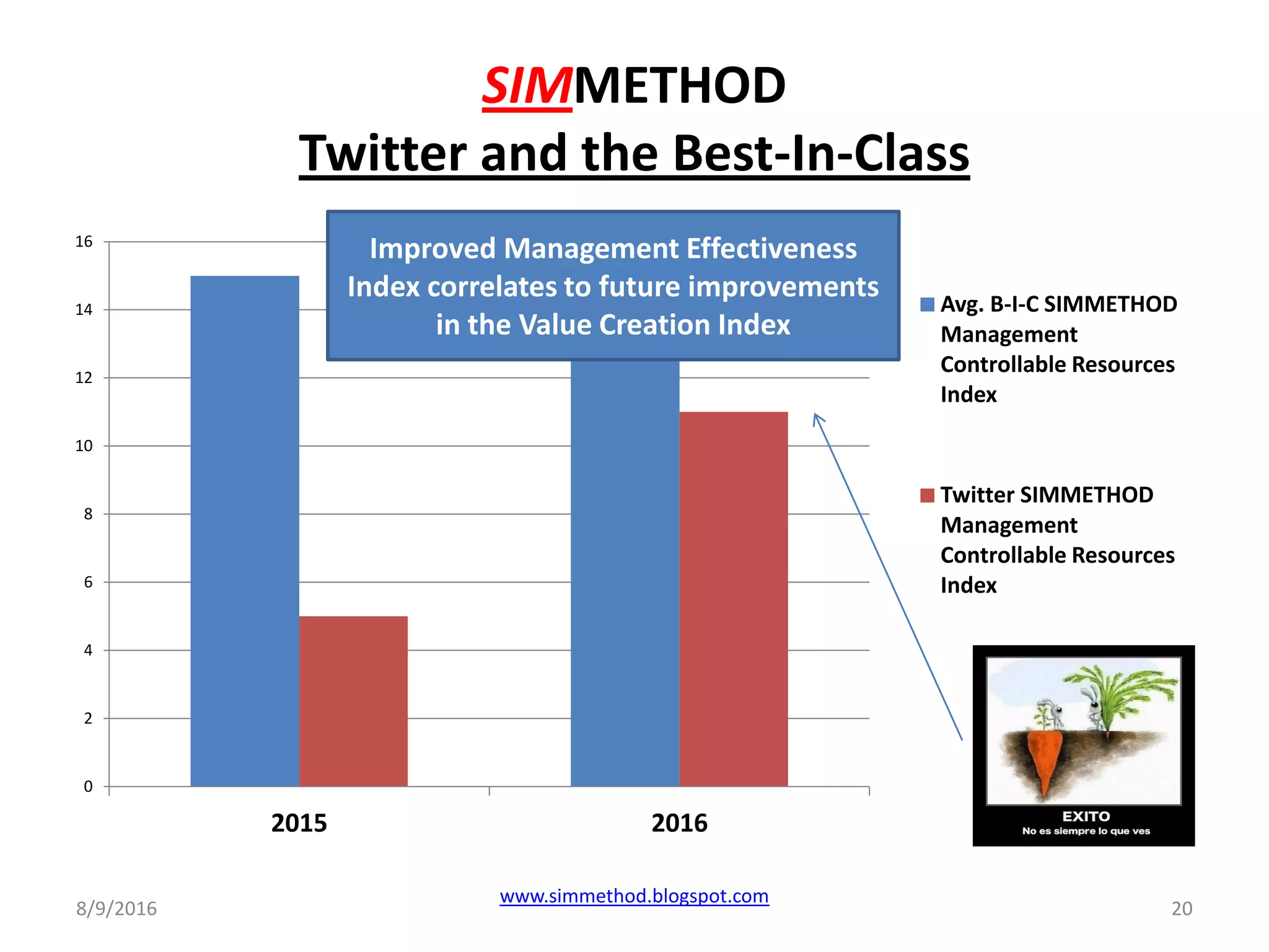 SIMMETHOD
Twitter and the Best-In-Class
8/9/2016
www.simmethod.blogspot.com
20
0
2
4
6
8
10
12
14
16
2015 2016
Avg. B-I-C SIMMETHOD
Management
Controllable Resources
Index
Twitter SIMMETHOD
Management
Controllable Resources
Index
Improved Management Effectiveness
Index correlates to future improvements
in the Value Creation Index
 