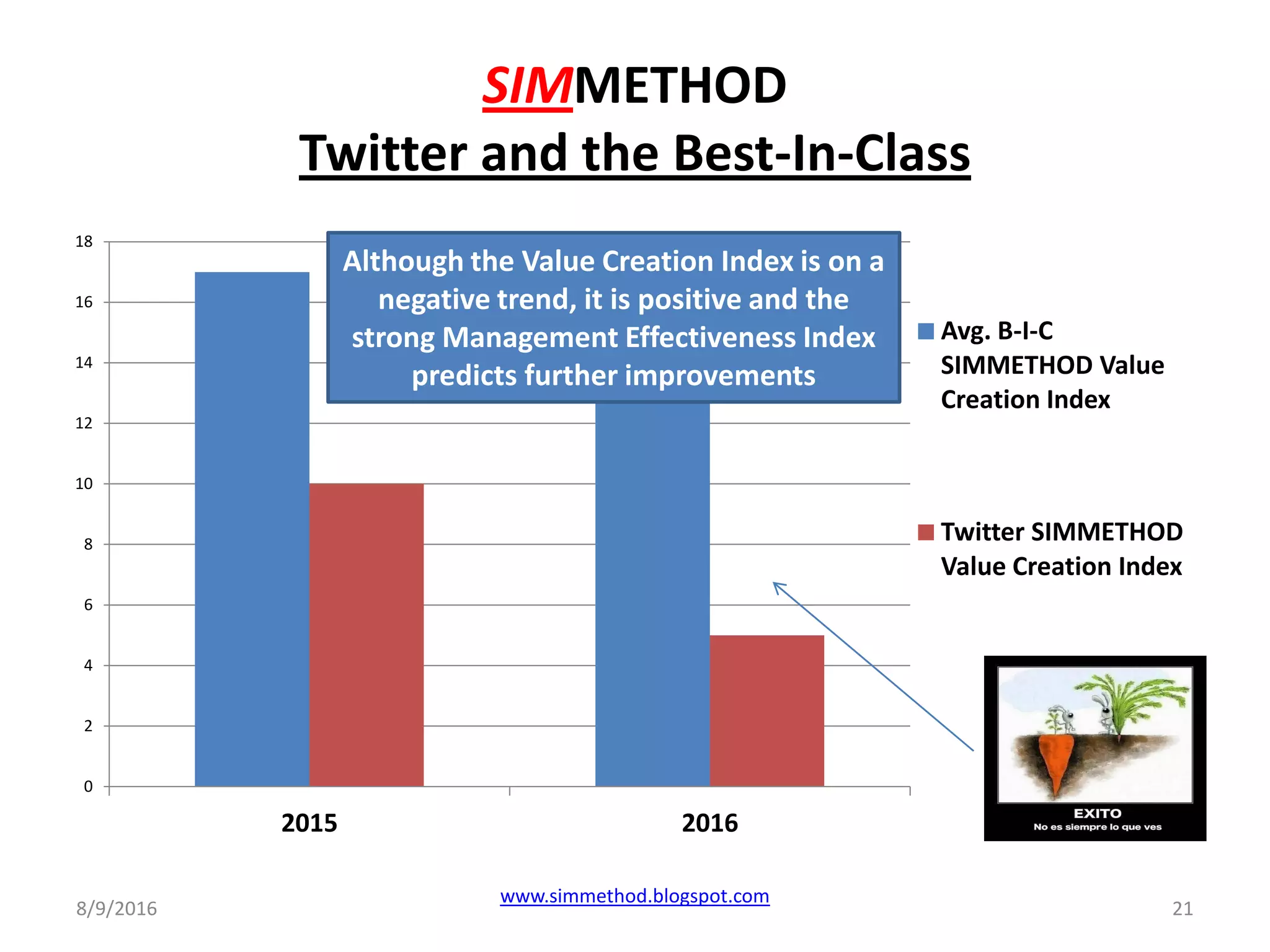 SIMMETHOD
Twitter and the Best-In-Class
8/9/2016
www.simmethod.blogspot.com
21
0
2
4
6
8
10
12
14
16
18
2015 2016
Avg. B-I-C
SIMMETHOD Value
Creation Index
Twitter SIMMETHOD
Value Creation Index
Although the Value Creation Index is on a
negative trend, it is positive and the
strong Management Effectiveness Index
predicts further improvements
 