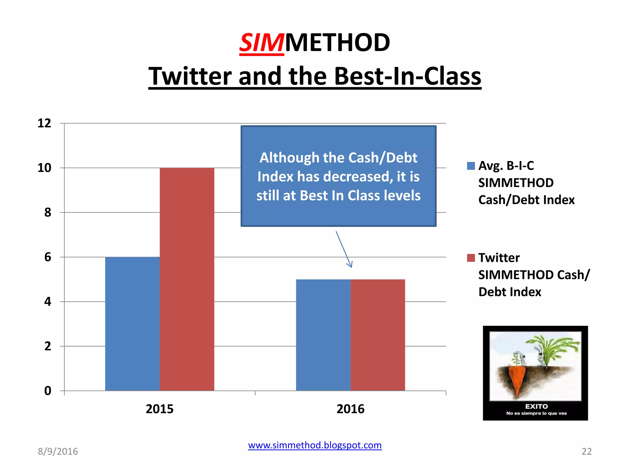 SIMMETHOD
Twitter and the Best-In-Class
8/9/2016
www.simmethod.blogspot.com
22
0
2
4
6
8
10
12
2015 2016
Avg. B-I-C
SIMMETHOD
Cash/Debt Index
Twitter
SIMMETHOD Cash/
Debt Index
Although the Cash/Debt
Index has decreased, it is
still at Best In Class levels
 