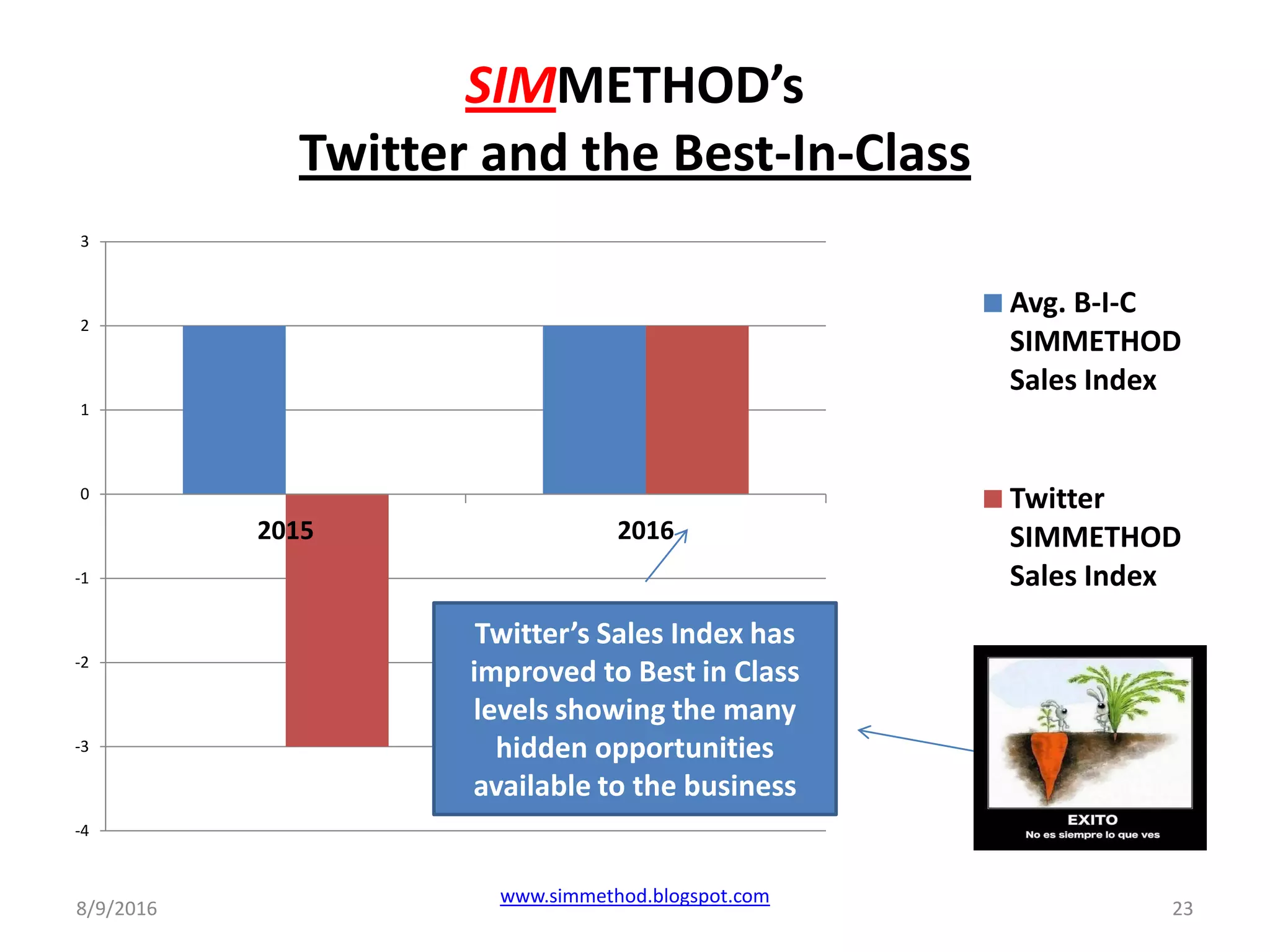 SIMMETHOD’s
Twitter and the Best-In-Class
8/9/2016
www.simmethod.blogspot.com
23
-4
-3
-2
-1
0
1
2
3
2015 2016
Avg. B-I-C
SIMMETHOD
Sales Index
Twitter
SIMMETHOD
Sales Index
Twitter’s Sales Index has
improved to Best in Class
levels showing the many
hidden opportunities
available to the business
 