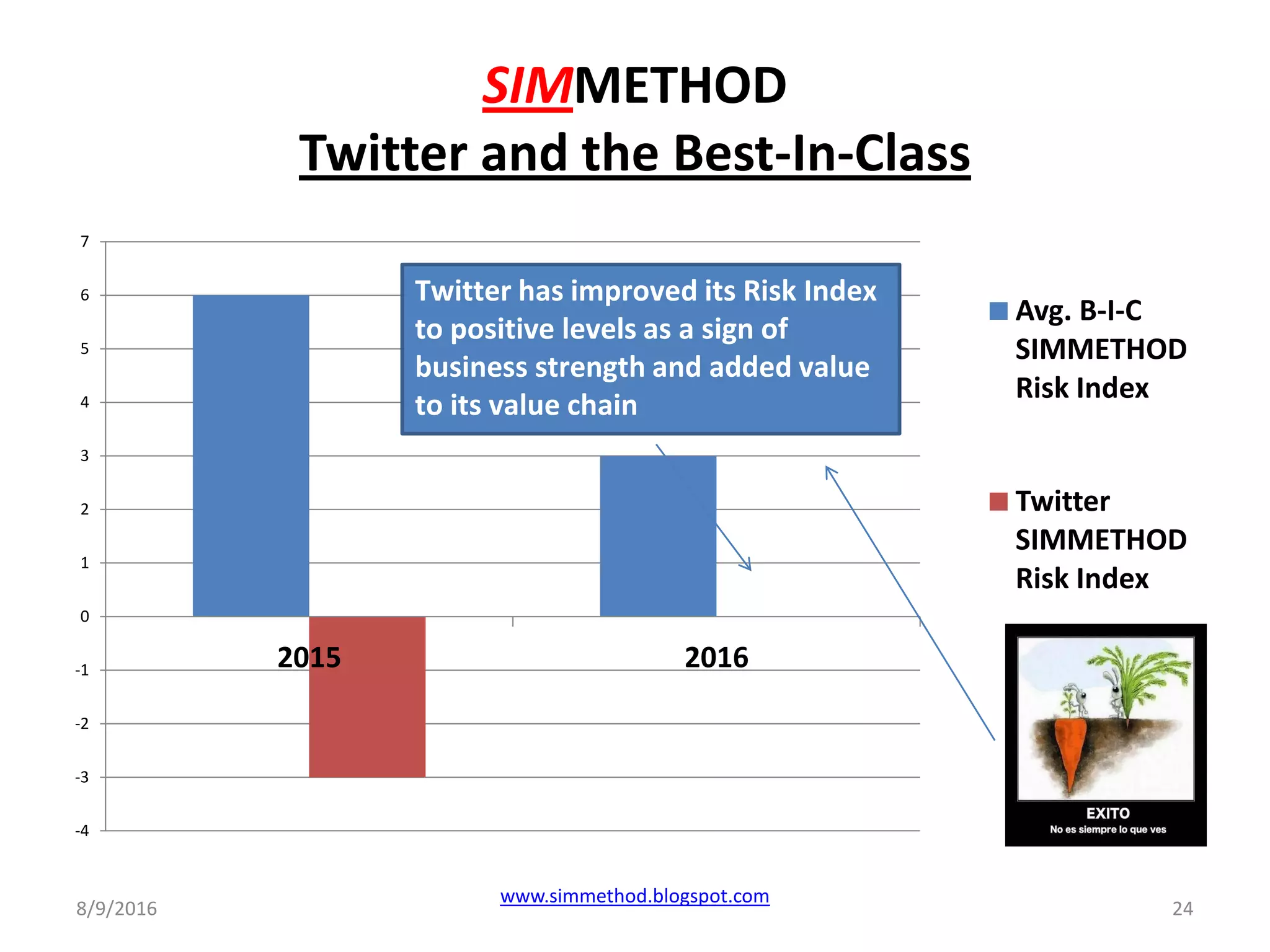 SIMMETHOD
Twitter and the Best-In-Class
8/9/2016
www.simmethod.blogspot.com
24
-4
-3
-2
-1
0
1
2
3
4
5
6
7
2015 2016
Avg. B-I-C
SIMMETHOD
Risk Index
Twitter
SIMMETHOD
Risk Index
Twitter has improved its Risk Index
to positive levels as a sign of
business strength and added value
to its value chain
 