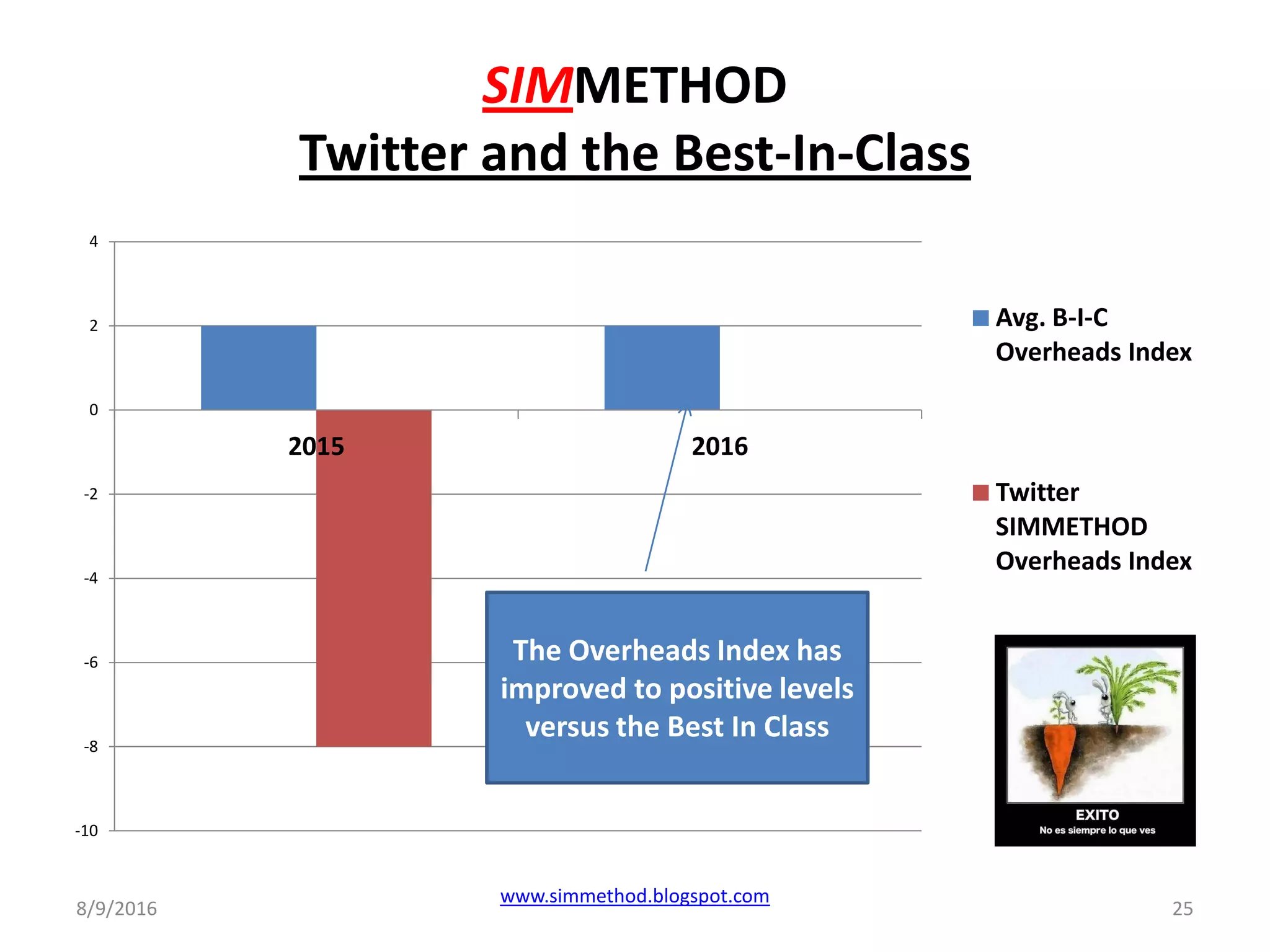 SIMMETHOD
Twitter and the Best-In-Class
8/9/2016
www.simmethod.blogspot.com
25
-10
-8
-6
-4
-2
0
2
4
2015 2016
Avg. B-I-C
Overheads Index
Twitter
SIMMETHOD
Overheads Index
The Overheads Index has
improved to positive levels
versus the Best In Class
 