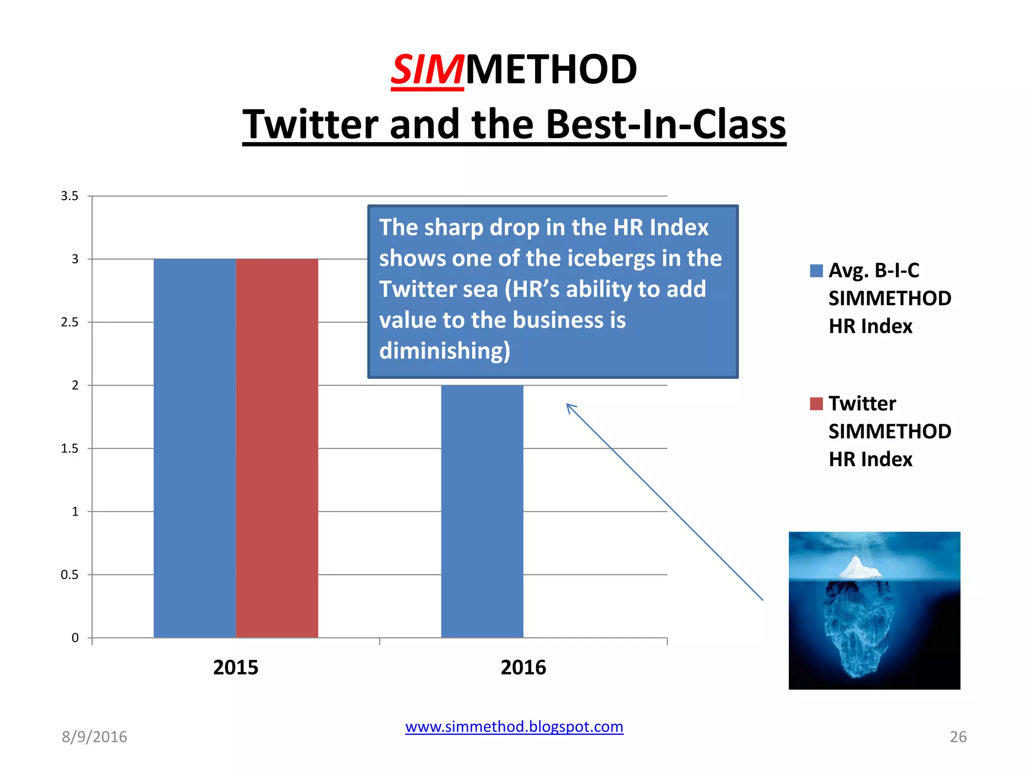 SIMMETHOD
Twitter and the Best-In-Class
8/9/2016
www.simmethod.blogspot.com
26
0
0.5
1
1.5
2
2.5
3
3.5
2015 2016
Avg. B-I-C
SIMMETHOD
HR Index
Twitter
SIMMETHOD
HR Index
The sharp drop in the HR Index
shows one of the icebergs in the
Twitter sea (HR’s ability to add
value to the business is
diminishing)
 