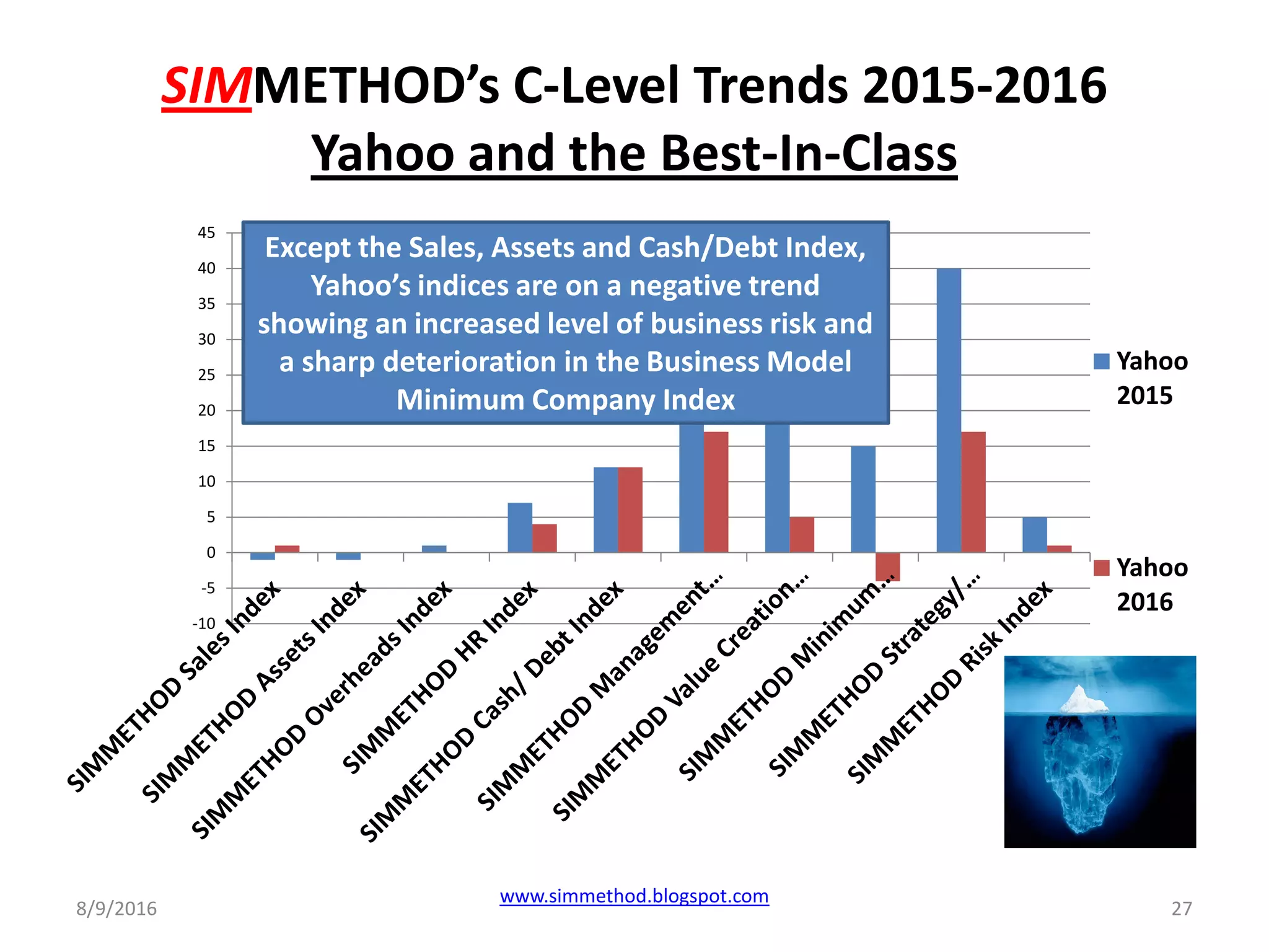SIMMETHOD’s C-Level Trends 2015-2016
Yahoo and the Best-In-Class
8/9/2016
www.simmethod.blogspot.com
27
-10
-5
0
5
10
15
20
25
30
35
40
45
Yahoo
2015
Yahoo
2016
Except the Sales, Assets and Cash/Debt Index,
Yahoo’s indices are on a negative trend
showing an increased level of business risk and
a sharp deterioration in the Business Model
Minimum Company Index
 