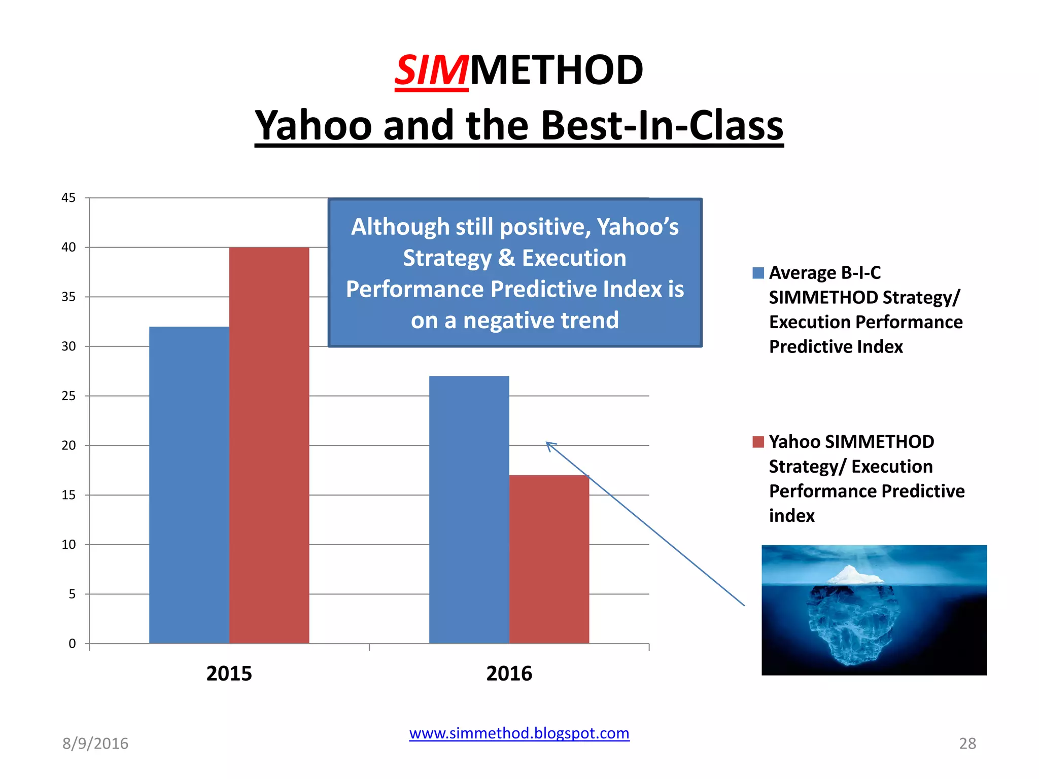 SIMMETHOD
Yahoo and the Best-In-Class
8/9/2016
www.simmethod.blogspot.com
28
0
5
10
15
20
25
30
35
40
45
2015 2016
Average B-I-C
SIMMETHOD Strategy/
Execution Performance
Predictive Index
Yahoo SIMMETHOD
Strategy/ Execution
Performance Predictive
index
Although still positive, Yahoo’s
Strategy & Execution
Performance Predictive Index is
on a negative trend
 