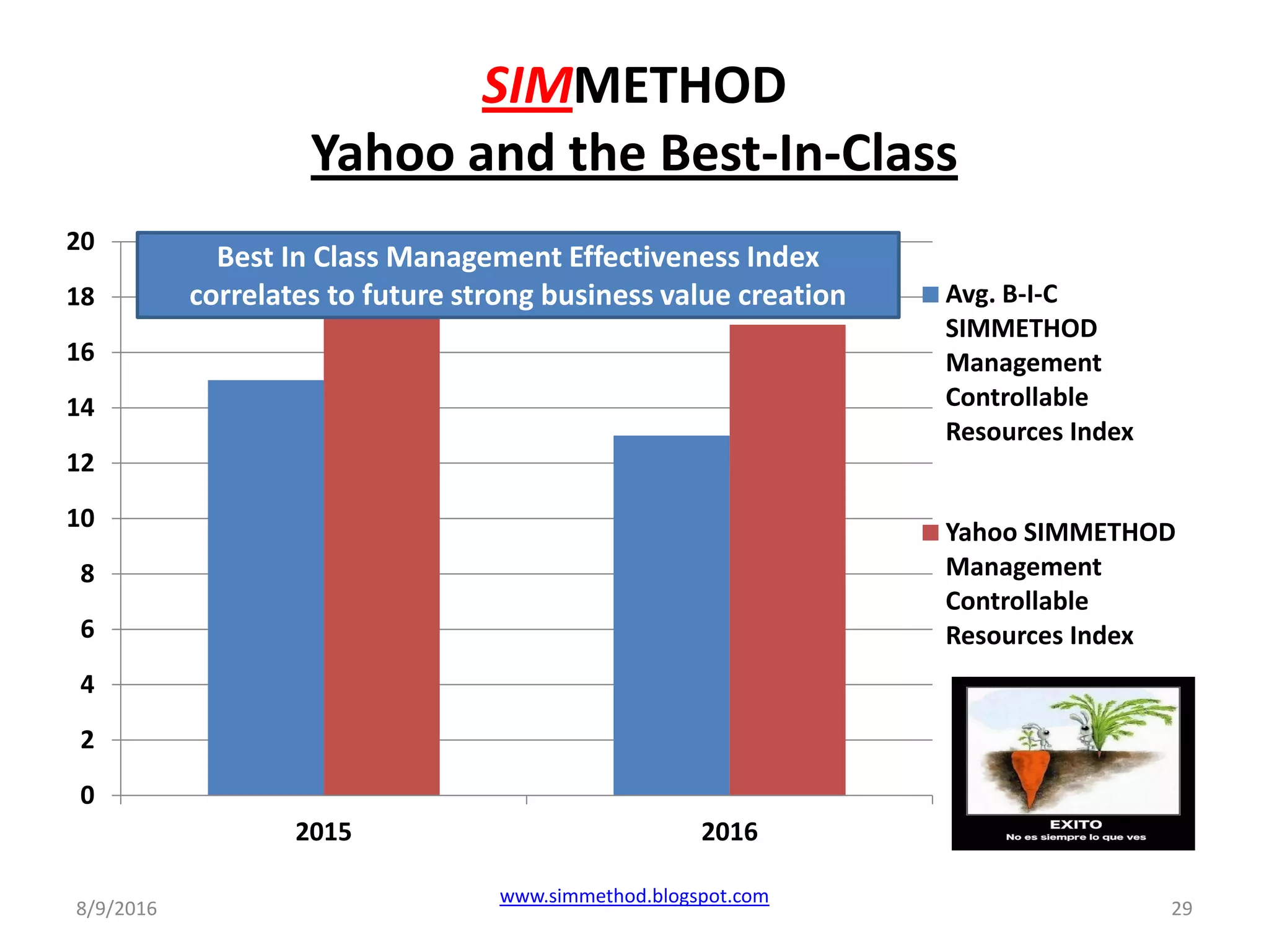 SIMMETHOD
Yahoo and the Best-In-Class
8/9/2016
www.simmethod.blogspot.com
29
0
2
4
6
8
10
12
14
16
18
20
2015 2016
Avg. B-I-C
SIMMETHOD
Management
Controllable
Resources Index
Yahoo SIMMETHOD
Management
Controllable
Resources Index
Best In Class Management Effectiveness Index
correlates to future strong business value creation
 