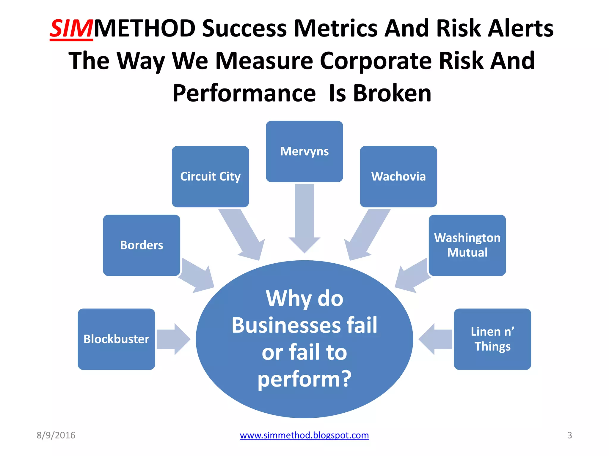 SIMMETHOD Success Metrics And Risk Alerts
The Way We Measure Corporate Risk And
Performance Is Broken
Why do
Businesses fail
or fail to
perform?
Blockbuster
Borders
Circuit City
Mervyns
Wachovia
Washington
Mutual
Linen n’
Things
8/9/2016 3www.simmethod.blogspot.com
 