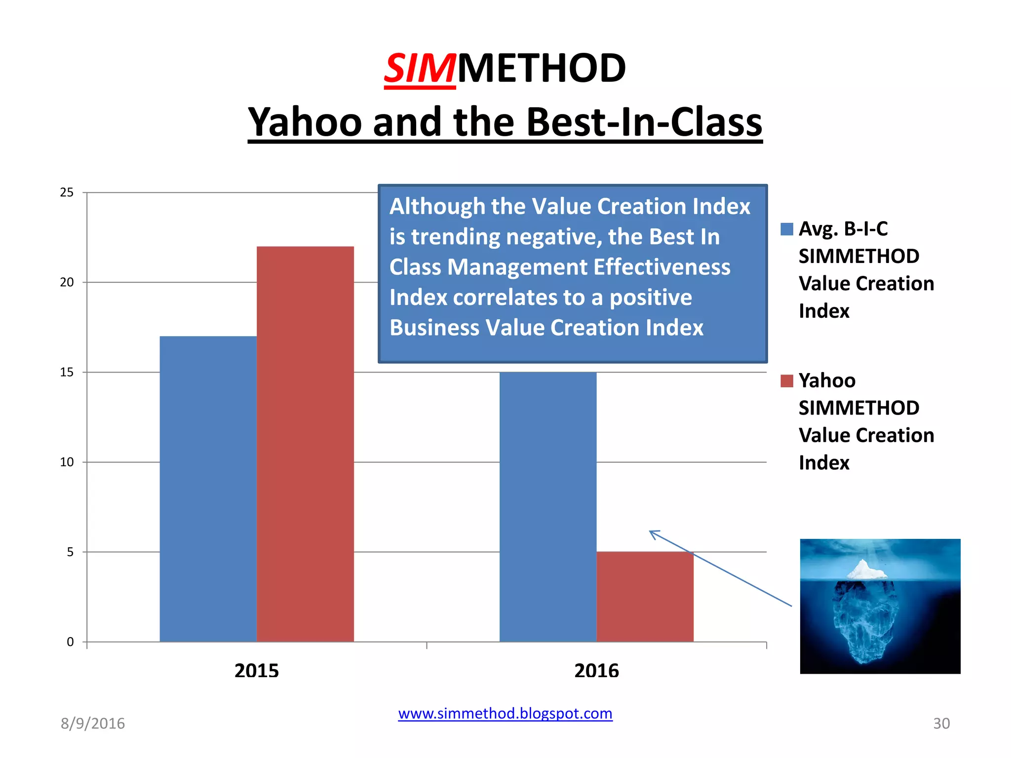 SIMMETHOD
Yahoo and the Best-In-Class
8/9/2016
www.simmethod.blogspot.com
30
0
5
10
15
20
25
2015 2016
Avg. B-I-C
SIMMETHOD
Value Creation
Index
Yahoo
SIMMETHOD
Value Creation
Index
Although the Value Creation Index
is trending negative, the Best In
Class Management Effectiveness
Index correlates to a positive
Business Value Creation Index
 