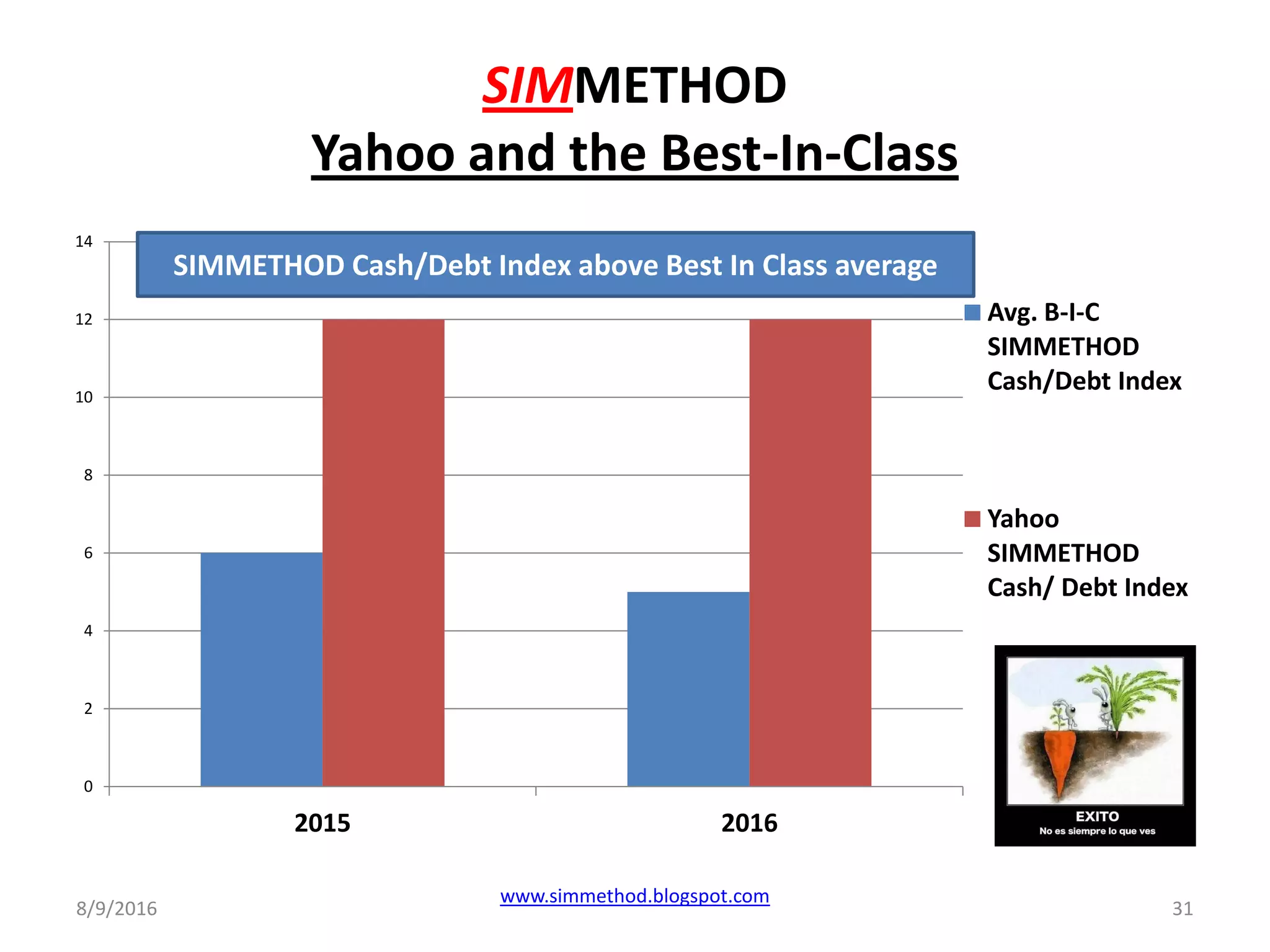 SIMMETHOD
Yahoo and the Best-In-Class
8/9/2016
www.simmethod.blogspot.com
31
0
2
4
6
8
10
12
14
2015 2016
Avg. B-I-C
SIMMETHOD
Cash/Debt Index
Yahoo
SIMMETHOD
Cash/ Debt Index
SIMMETHOD Cash/Debt Index above Best In Class average
 
