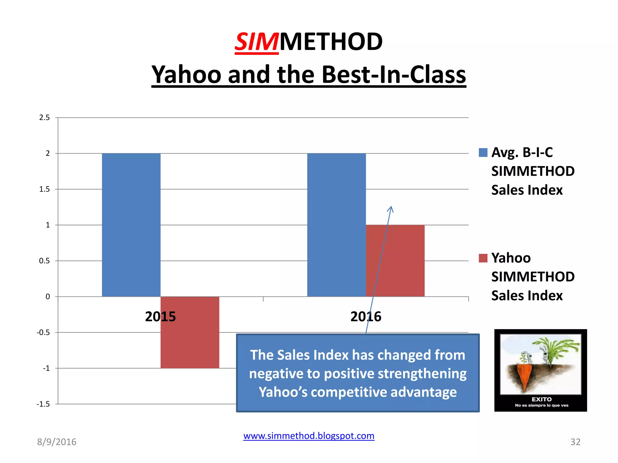SIMMETHOD
Yahoo and the Best-In-Class
8/9/2016
www.simmethod.blogspot.com
32
-1.5
-1
-0.5
0
0.5
1
1.5
2
2.5
2015 2016
Avg. B-I-C
SIMMETHOD
Sales Index
Yahoo
SIMMETHOD
Sales Index
The Sales Index has changed from
negative to positive strengthening
Yahoo’s competitive advantage
 