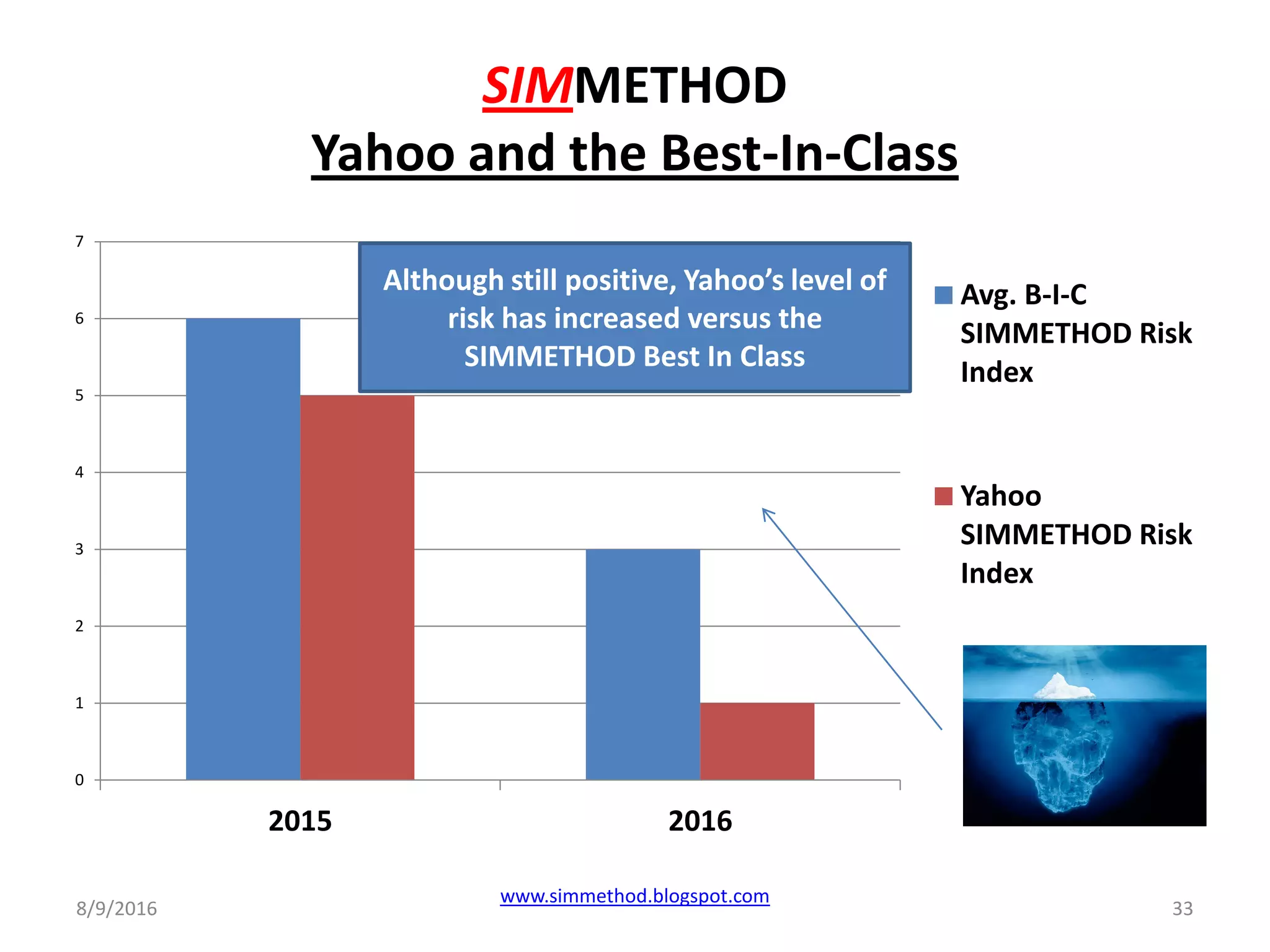SIMMETHOD
Yahoo and the Best-In-Class
8/9/2016
www.simmethod.blogspot.com
33
0
1
2
3
4
5
6
7
2015 2016
Avg. B-I-C
SIMMETHOD Risk
Index
Yahoo
SIMMETHOD Risk
Index
Although still positive, Yahoo’s level of
risk has increased versus the
SIMMETHOD Best In Class
 