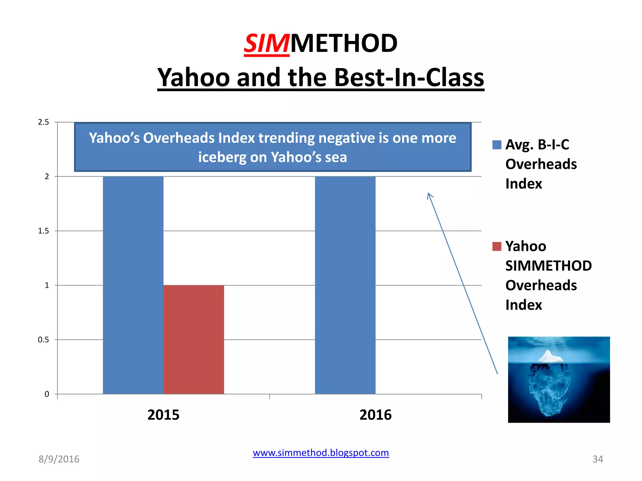 SIMMETHOD
Yahoo and the Best-In-Class
8/9/2016
www.simmethod.blogspot.com
34
0
0.5
1
1.5
2
2.5
2015 2016
Avg. B-I-C
Overheads
Index
Yahoo
SIMMETHOD
Overheads
Index
Yahoo’s Overheads Index trending negative is one more
iceberg on Yahoo’s sea
 